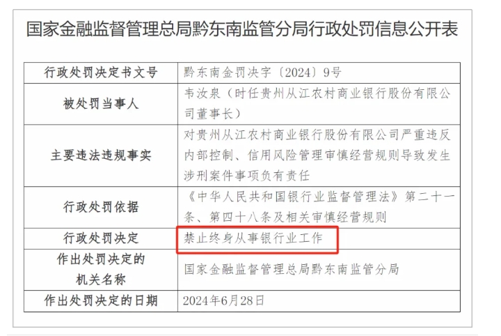 经济金融资讯，这家农商银行原董事长被终生禁业！