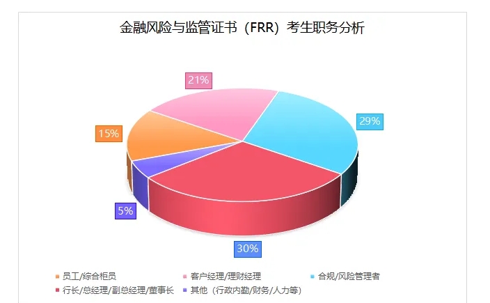 提升职业竞争力，银行综合柜员报考占比已高达15%！