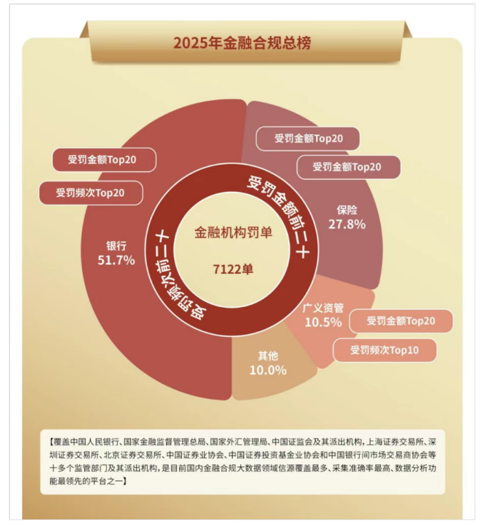2025年,5000张罚单32亿元罚款,金融监管铁拳砸向谁? 2025年,5000张罚单32亿元罚款,金融监管铁拳砸向谁?
