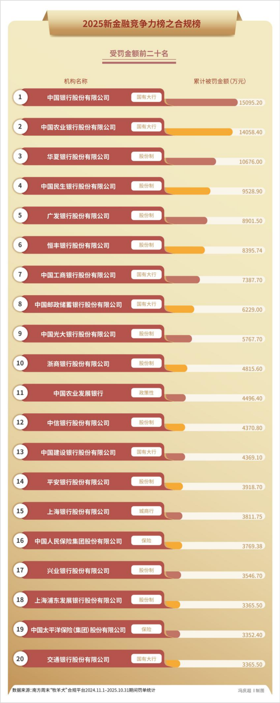 2025年,5000张罚单32亿元罚款,金融监管铁拳砸向谁? 2025年,5000张罚单32亿元罚款,金融监管铁拳砸向谁?