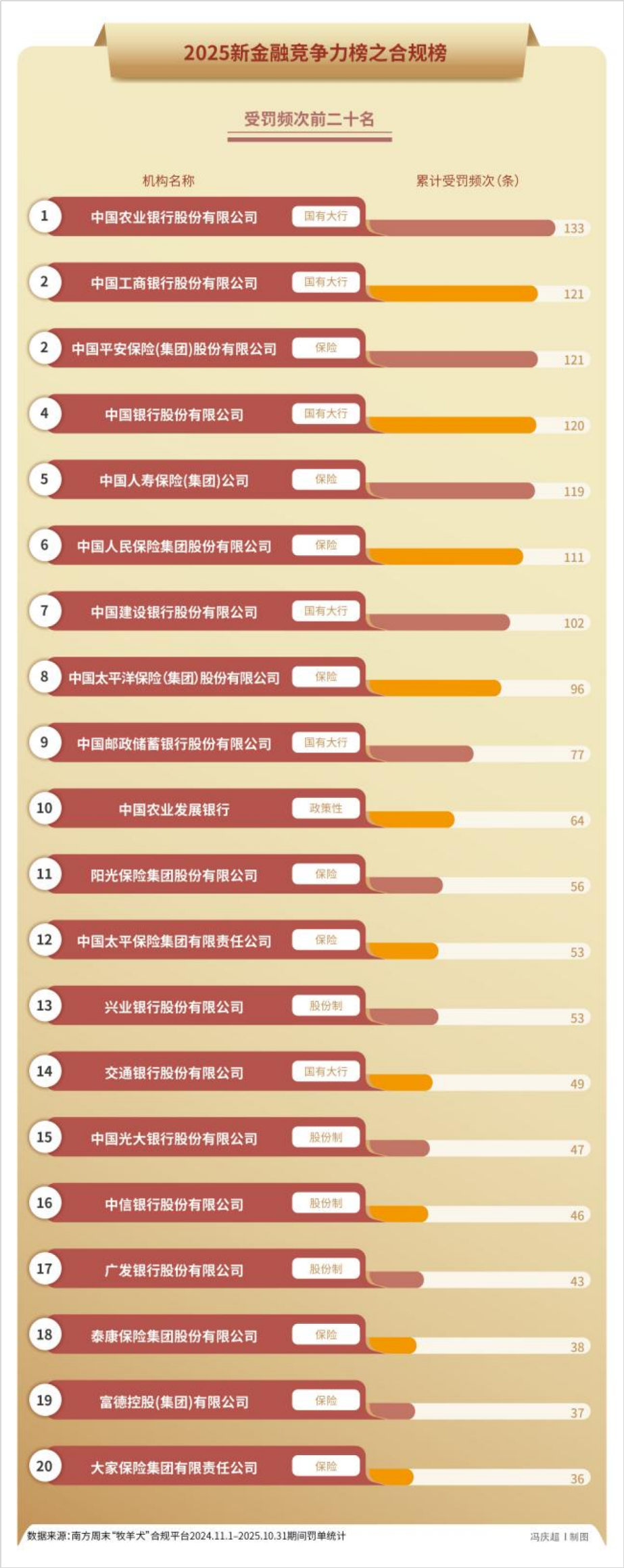 2025年,5000张罚单32亿元罚款,金融监管铁拳砸向谁? 2025年,5000张罚单32亿元罚款,金融监管铁拳砸向谁?