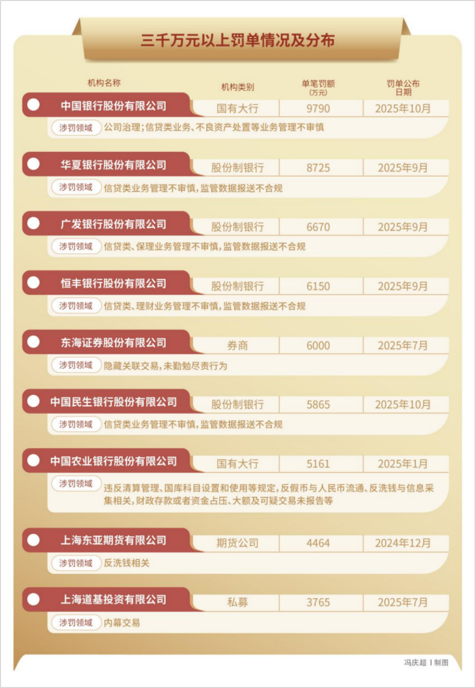 2025年,5000张罚单32亿元罚款,金融监管铁拳砸向谁? 2025年,5000张罚单32亿元罚款,金融监管铁拳砸向谁?