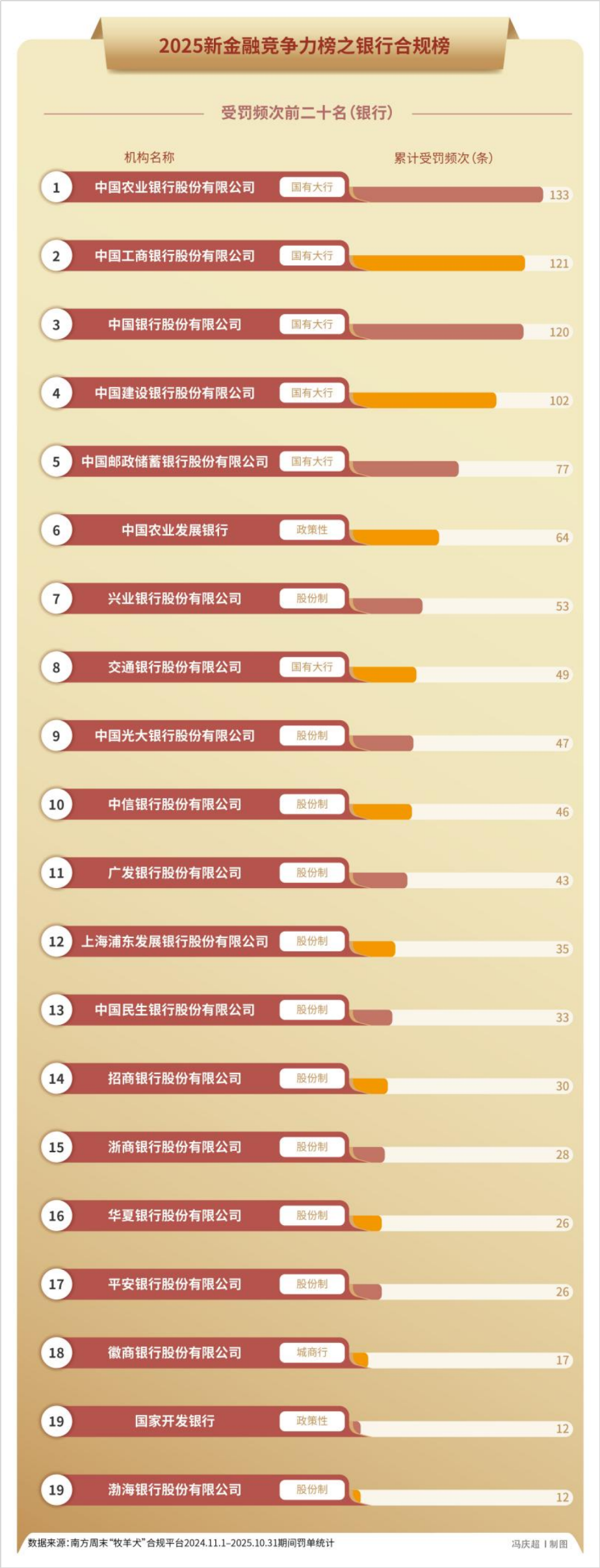 2025年,5000张罚单32亿元罚款,金融监管铁拳砸向谁? 2025年,5000张罚单32亿元罚款,金融监管铁拳砸向谁?