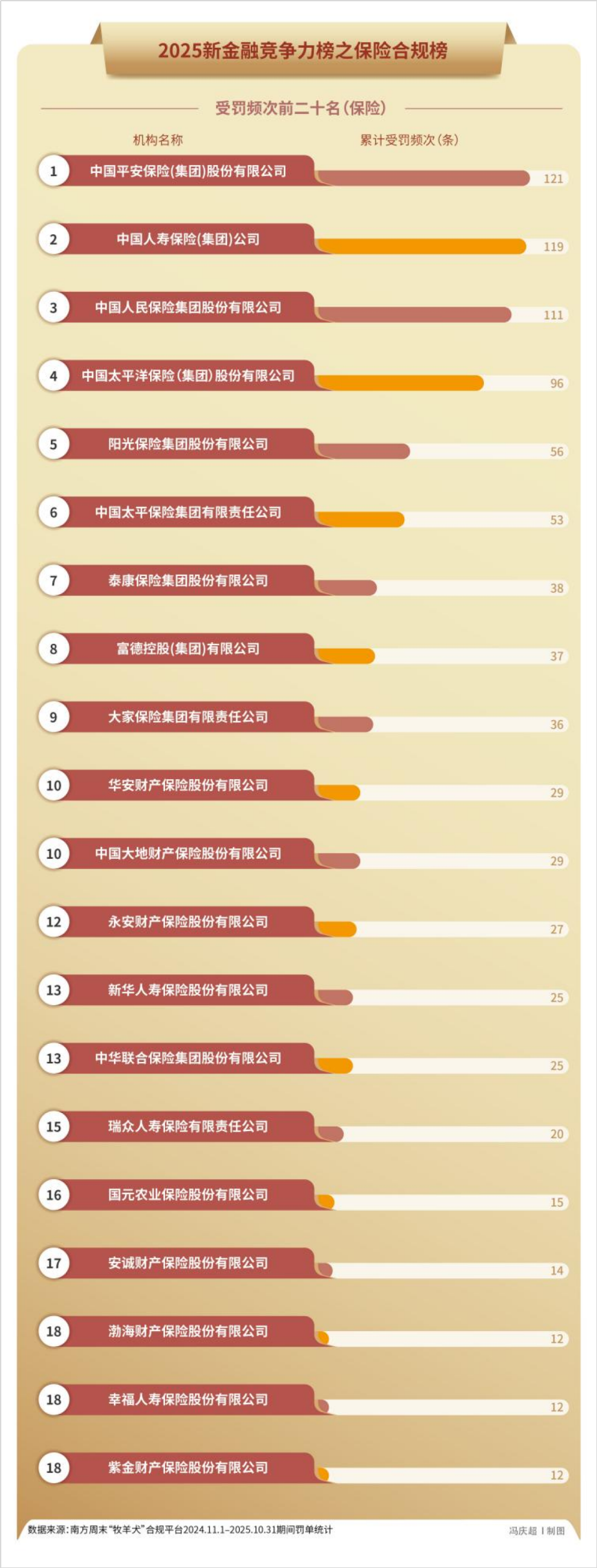 2025年,5000张罚单32亿元罚款,金融监管铁拳砸向谁? 2025年,5000张罚单32亿元罚款,金融监管铁拳砸向谁?