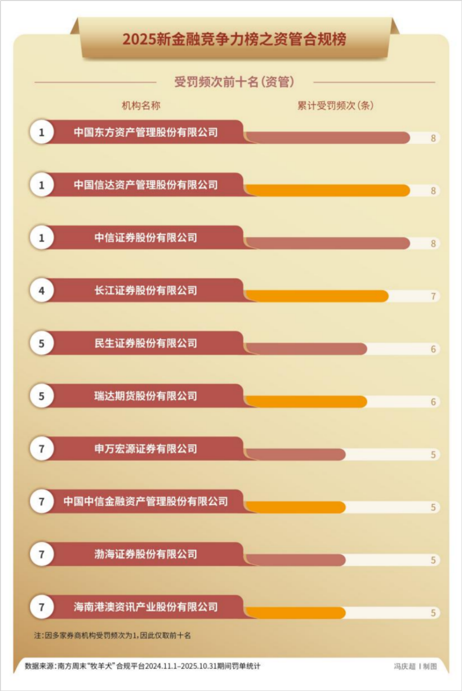 2025年,5000张罚单32亿元罚款,金融监管铁拳砸向谁? 2025年,5000张罚单32亿元罚款,金融监管铁拳砸向谁?