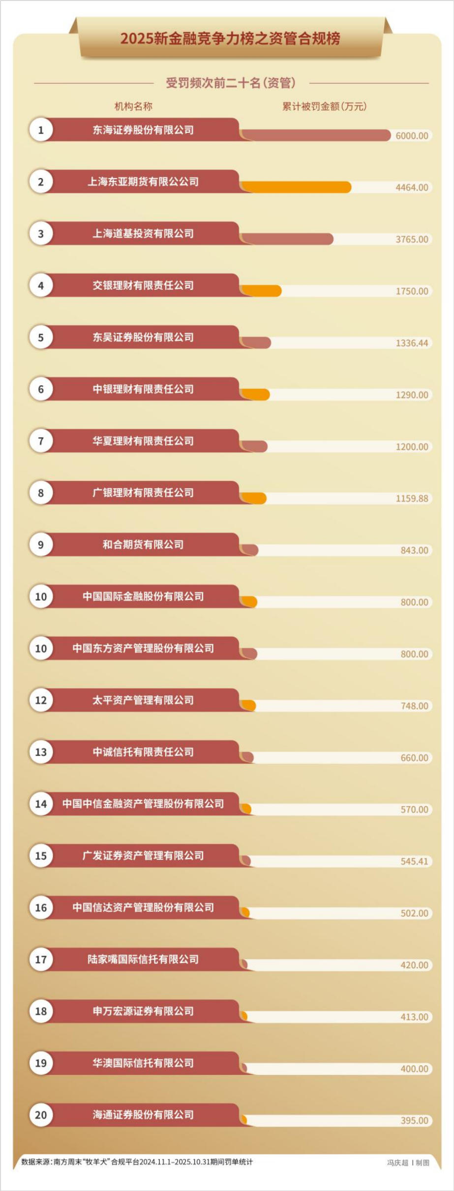 2025年,5000张罚单32亿元罚款,金融监管铁拳砸向谁? 2025年,5000张罚单32亿元罚款,金融监管铁拳砸向谁?