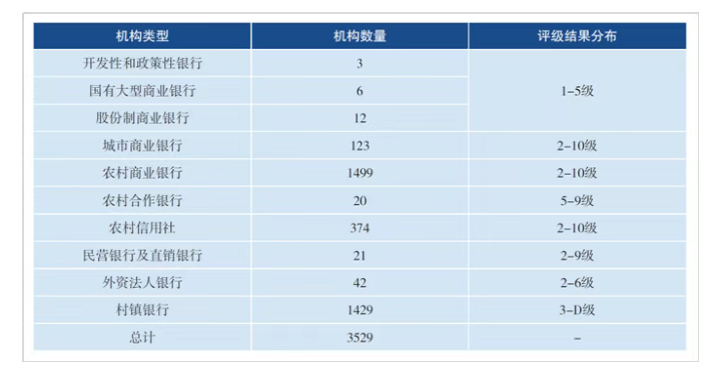 谁在红区？央行2025年银行评级揭示的风险分化