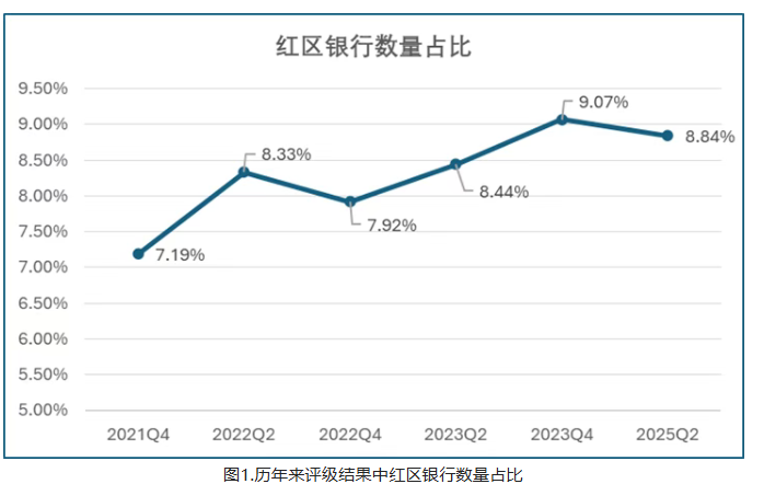 谁在红区？央行2025年银行评级揭示的风险分化