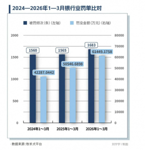 花式违规揽储，6家银行遭罚