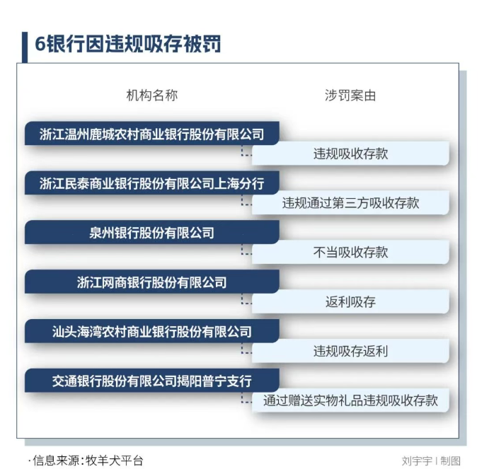 花式违规揽储，6家银行遭罚