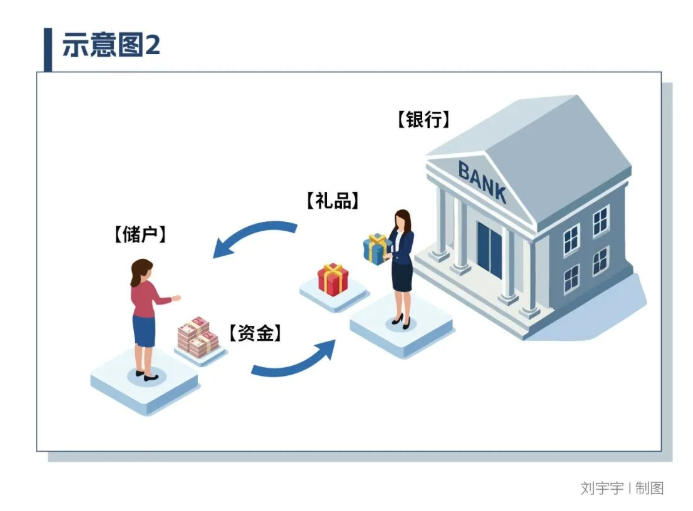 花式违规揽储，6家银行遭罚