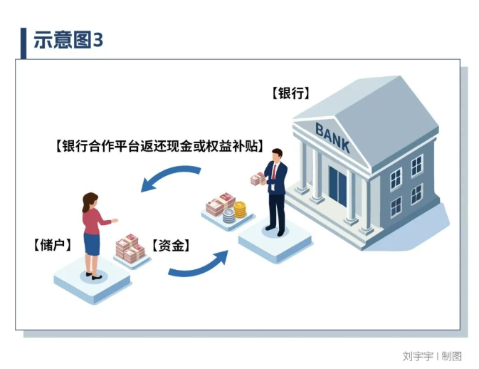 花式违规揽储，6家银行遭罚