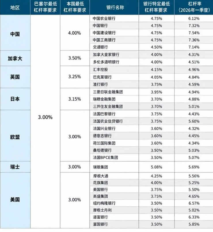 高于巴塞尔最低标准:中国银行业为何保持更充足的资本缓冲? 高于巴塞尔最低标准:中国银行业为何保持更充足的资本缓冲?