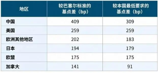 高于巴塞尔最低标准:中国银行业为何保持更充足的资本缓冲? 高于巴塞尔最低标准:中国银行业为何保持更充足的资本缓冲?